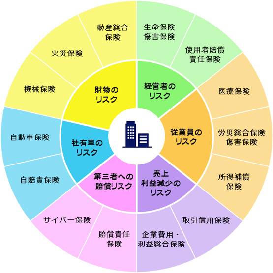 法人のお客様を取り巻くリスク