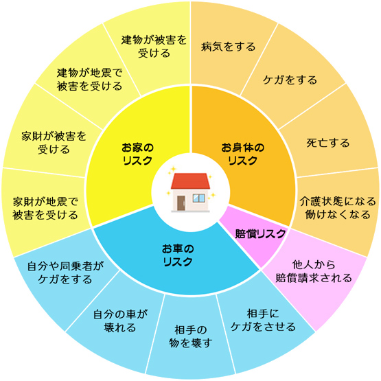 個人のお客様を取り巻くリスク